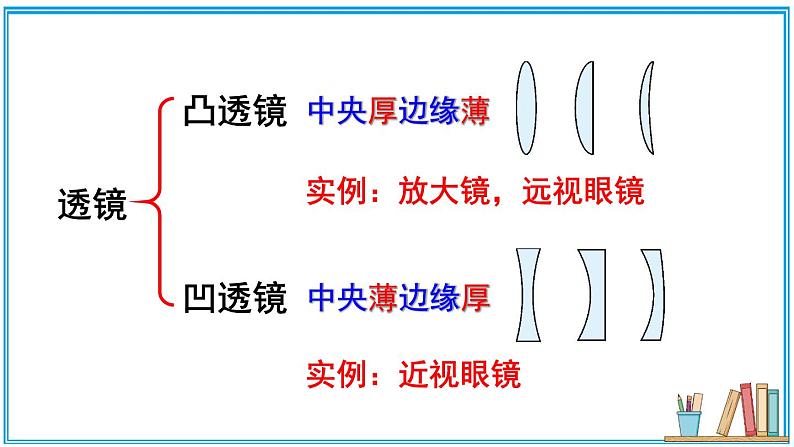 5.1 透镜 课件---2024-2025学年北师大版物理八年级上册04