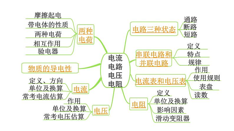 2024宁夏中考物理二轮复习 微专题 电流和电路  电压  电阻 （课件）第6页