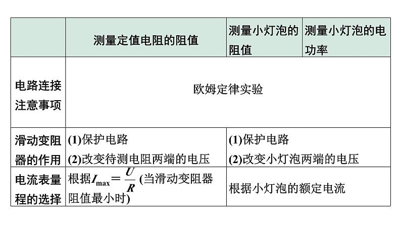 2024宁夏中考物理二轮复习 微专题 伏安法测电阻、电功率实验（课件）第3页