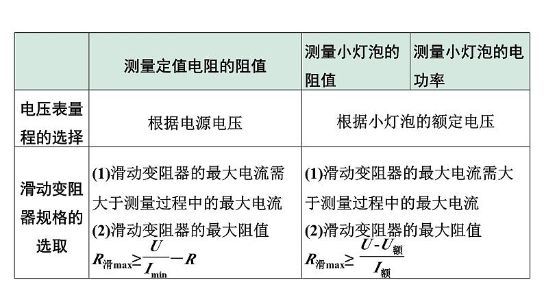 2024宁夏中考物理二轮复习 微专题 伏安法测电阻、电功率实验（课件）第4页