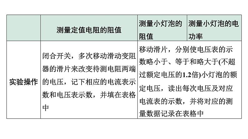 2024宁夏中考物理二轮复习 微专题 伏安法测电阻、电功率实验（课件）第5页