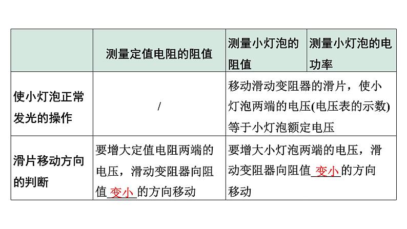 2024宁夏中考物理二轮复习 微专题 伏安法测电阻、电功率实验（课件）第6页