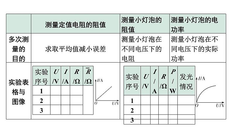 2024宁夏中考物理二轮复习 微专题 伏安法测电阻、电功率实验（课件）第7页