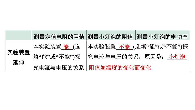 2024宁夏中考物理二轮复习 微专题 伏安法测电阻、电功率实验（课件）第8页