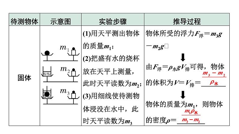 2024宁夏中考物理二轮复习 微专题 特殊方法测密度（课件）04