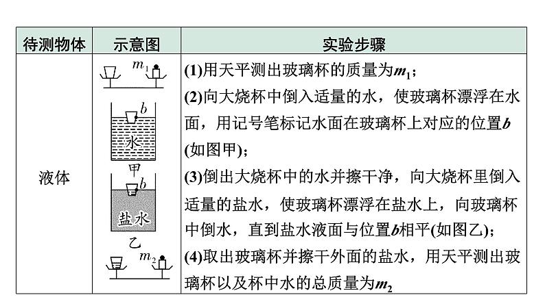 2024宁夏中考物理二轮复习 微专题 特殊方法测密度（课件）06