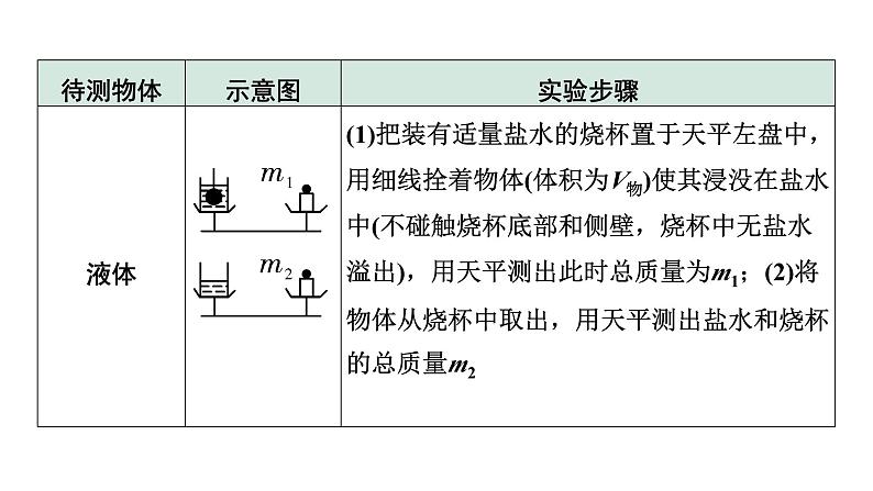 2024宁夏中考物理二轮复习 微专题 特殊方法测密度（课件）08