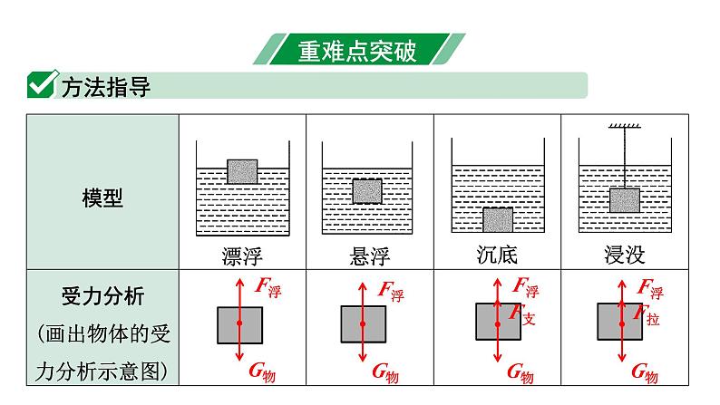 2024宁夏中考物理二轮复习 微专题 压强、浮力综合（课件）第3页