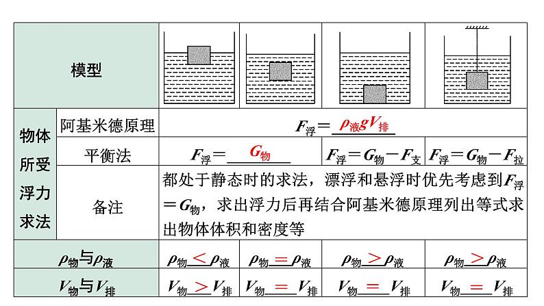 2024宁夏中考物理二轮复习 微专题 压强、浮力综合（课件）第4页