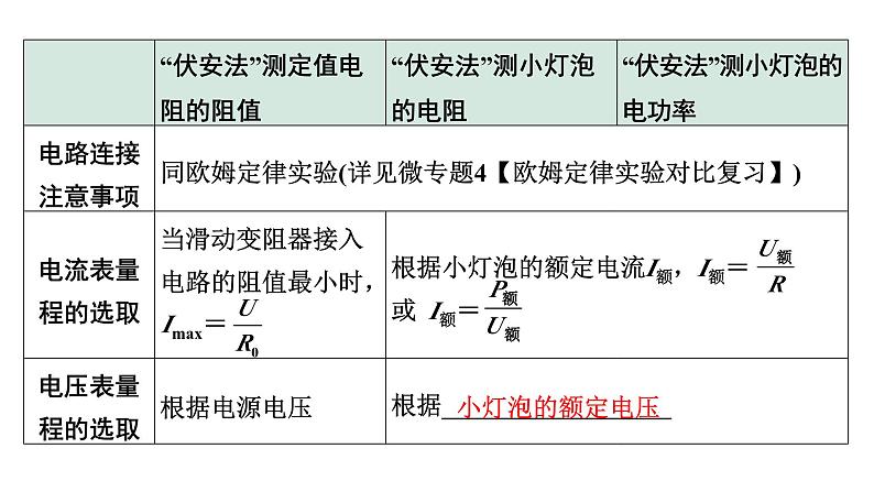 2024山东中考物理二轮重点专题研究 微专题  ”伏安法“测电阻、电功率实验对比复习（课件）04