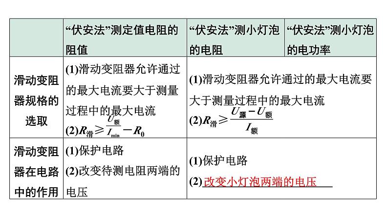 2024山东中考物理二轮重点专题研究 微专题  ”伏安法“测电阻、电功率实验对比复习（课件）05