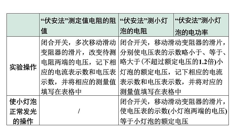 2024山东中考物理二轮重点专题研究 微专题  ”伏安法“测电阻、电功率实验对比复习（课件）06