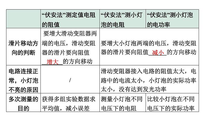 2024山东中考物理二轮重点专题研究 微专题  ”伏安法“测电阻、电功率实验对比复习（课件）07