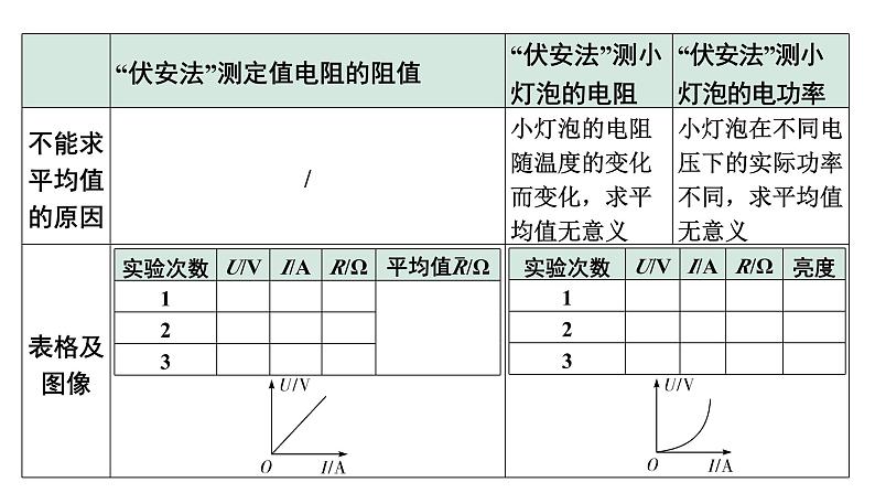 2024山东中考物理二轮重点专题研究 微专题  ”伏安法“测电阻、电功率实验对比复习（课件）08