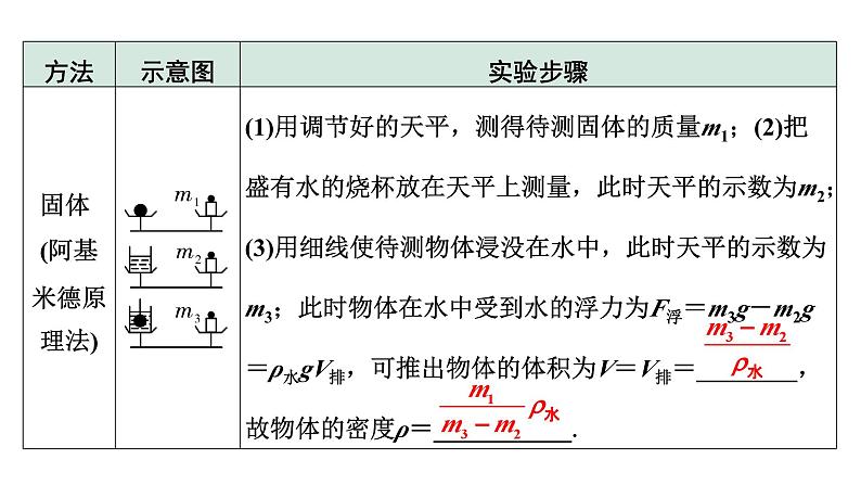 2024山东中考物理二轮重点专题研究 微专题 特殊方法测量物质的密度（课件）第3页