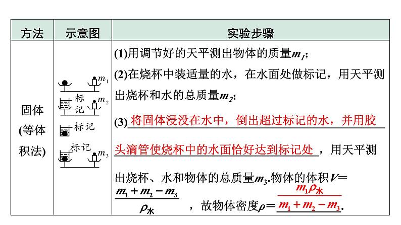 2024山东中考物理二轮重点专题研究 微专题 特殊方法测量物质的密度（课件）第4页