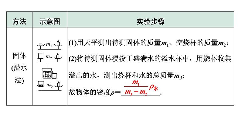 2024山东中考物理二轮重点专题研究 微专题 特殊方法测量物质的密度（课件）第5页