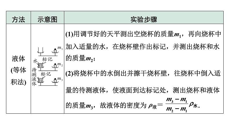 2024山东中考物理二轮重点专题研究 微专题 特殊方法测量物质的密度（课件）第6页