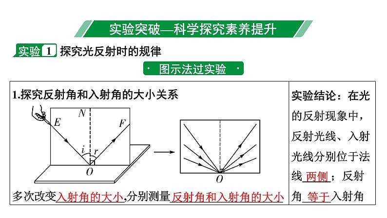 2024四川中考物理二轮重点专题研究 第二讲  光现象 第2节 光现象实验（课件）第3页