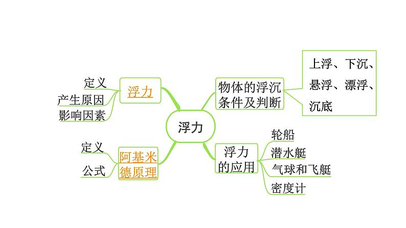 2024四川中考物理二轮重点专题研究 微专题 浮力  阿基米德原理（课件）第8页