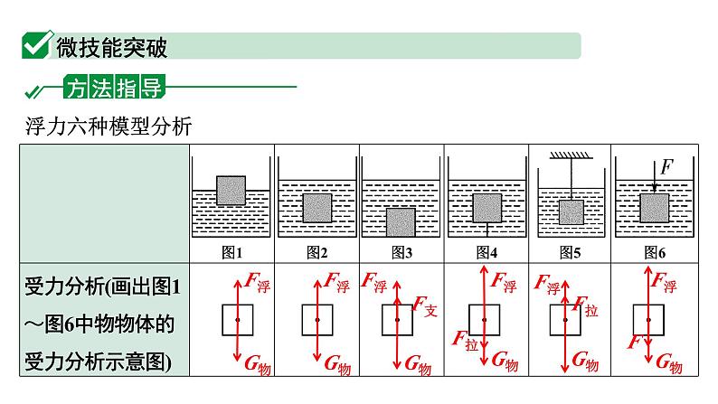 2024四川中考物理二轮重点专题研究 微专题 漂浮、悬浮模型浮力相关计算（课件）03