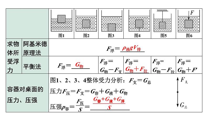 2024四川中考物理二轮重点专题研究 微专题 漂浮、悬浮模型浮力相关计算（课件）04