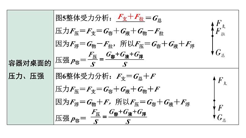 2024四川中考物理二轮重点专题研究 微专题 漂浮、悬浮模型浮力相关计算（课件）05