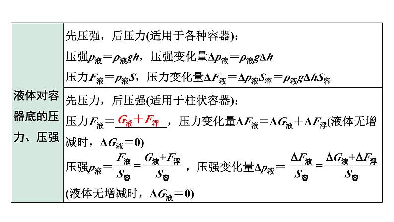 2024四川中考物理二轮重点专题研究 微专题 漂浮、悬浮模型浮力相关计算（课件）06