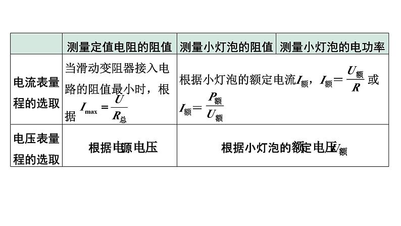 2024四川中考物理二轮重点专题研究 微专题 实验对比复习法——伏安法测电阻、测小灯泡电功率（课件）第5页