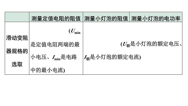 2024四川中考物理二轮重点专题研究 微专题 实验对比复习法——伏安法测电阻、测小灯泡电功率（课件）第6页