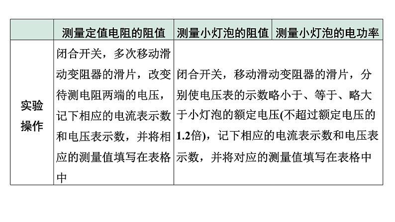 2024四川中考物理二轮重点专题研究 微专题 实验对比复习法——伏安法测电阻、测小灯泡电功率（课件）第7页