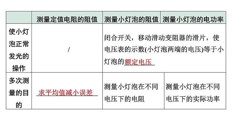 2024四川中考物理二轮重点专题研究 微专题 实验对比复习法——伏安法测电阻、测小灯泡电功率（课件）第8页