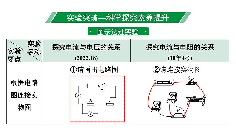 2024四川中考物理二轮重点专题研究 微专题 实验对比复习法——探究电流与电压、电阻的关系（课件）第3页