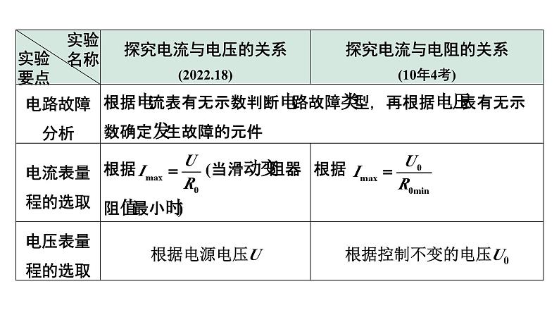 2024四川中考物理二轮重点专题研究 微专题 实验对比复习法——探究电流与电压、电阻的关系（课件）第6页