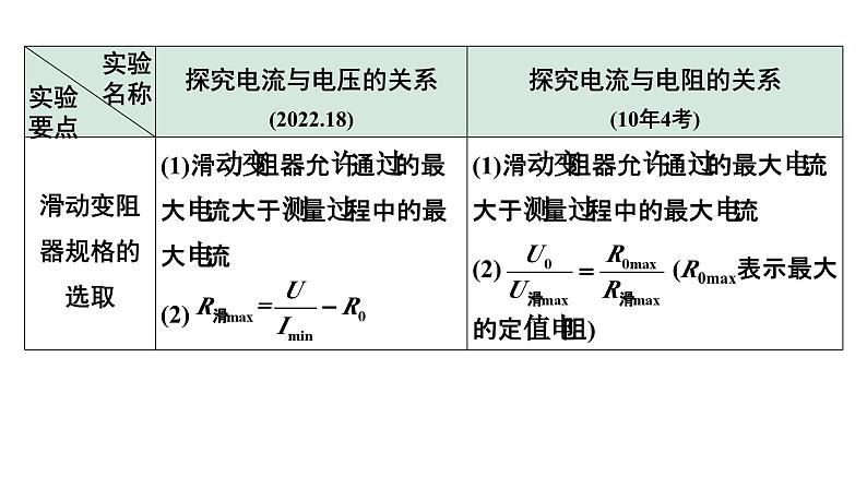 2024四川中考物理二轮重点专题研究 微专题 实验对比复习法——探究电流与电压、电阻的关系（课件）第7页