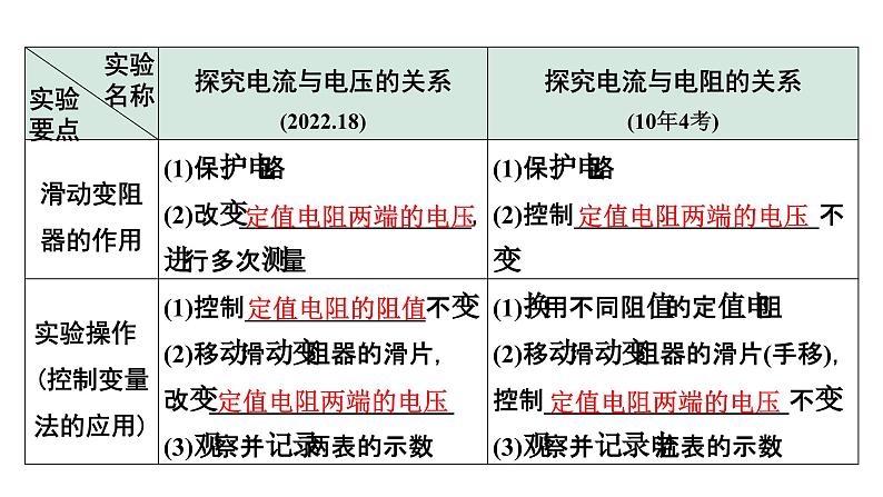 2024四川中考物理二轮重点专题研究 微专题 实验对比复习法——探究电流与电压、电阻的关系（课件）第8页