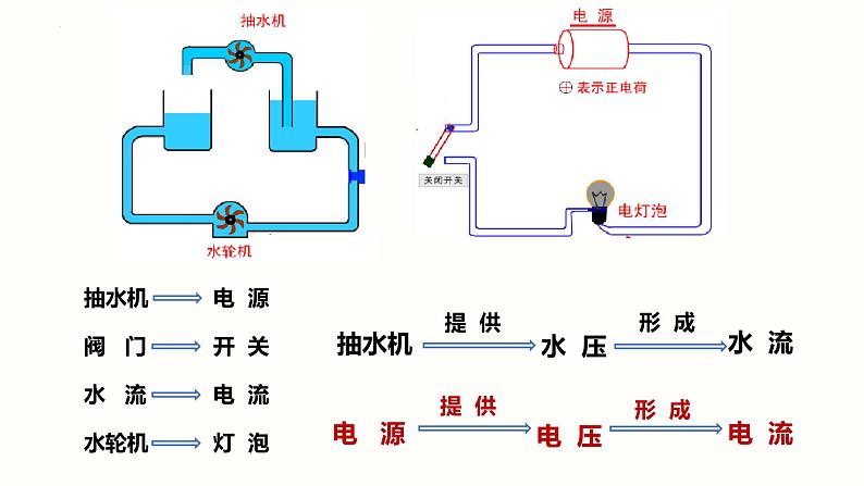 16.1电压-（课件）-2023-2024学年九年级物理全一册同步精品课堂（人教版）02