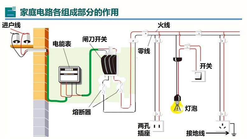 19.1家庭电路（课件）-2023-2024学年九年级物理全一册同步精品课堂（人教版）第4页