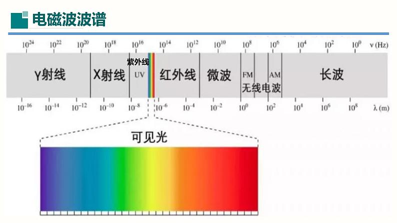 第21章课件信息的传递（课件）-2023-2024学年九年级物理全一册同步精品课堂（人教版）07