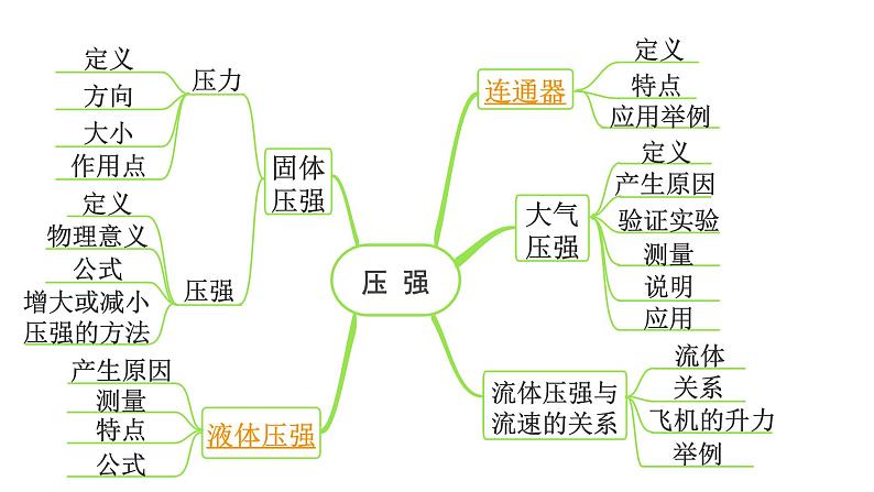 2024长沙中考物理二轮中考命题点专题复习 液体压强（课件）03