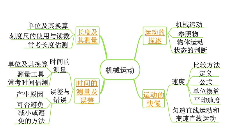 2024长沙中考物理二轮专题复习 第1讲 机械运动 （课件）第3页