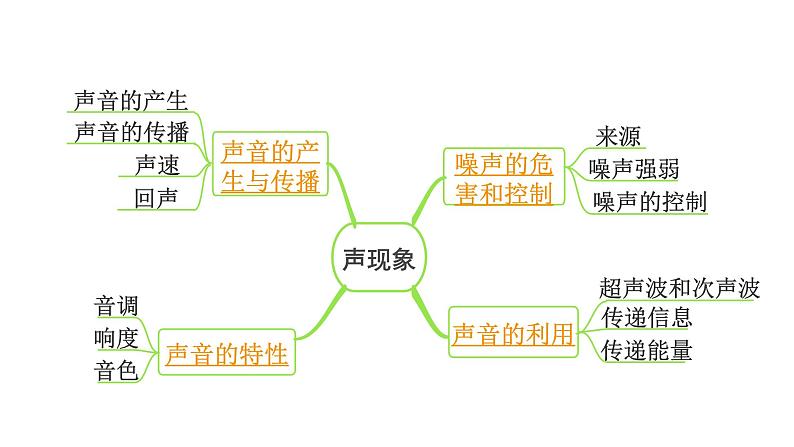 2024长沙中考物理二轮专题复习 第11讲  声现象 （课件）第3页