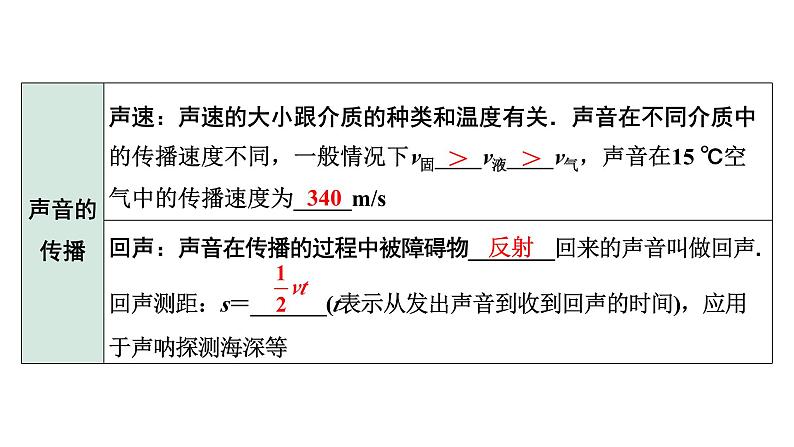 2024长沙中考物理二轮专题复习 第11讲  声现象 （课件）第5页