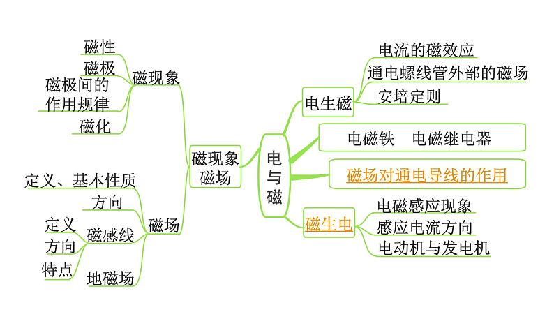 2024长沙中考物理二轮专题复习 中考命题点 电动机与发动机 （课件）第3页