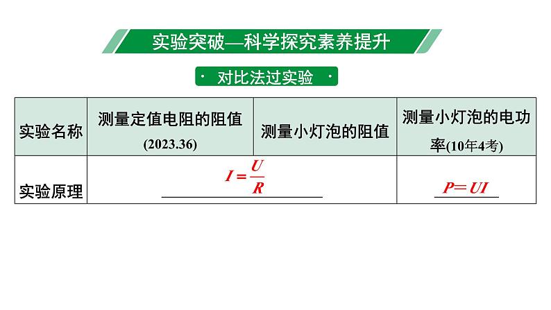 2024长沙中考物理二轮专题复习 微专题“伏安法”测电阻、电功率实验对比复习 （课件）第2页