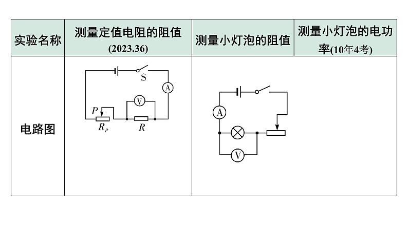 2024长沙中考物理二轮专题复习 微专题“伏安法”测电阻、电功率实验对比复习 （课件）第3页