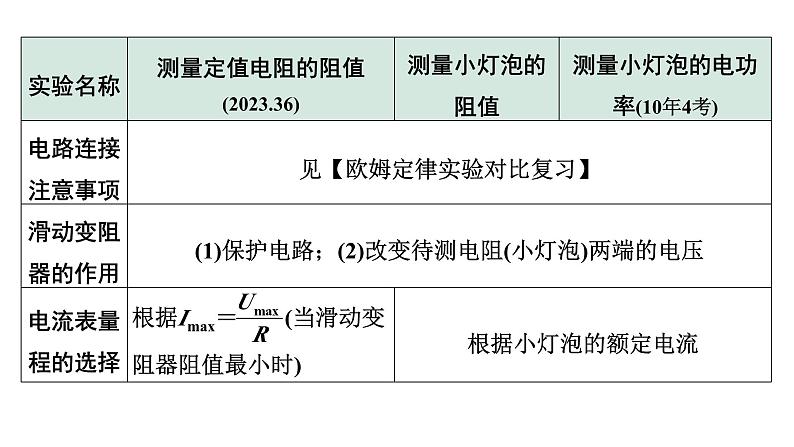 2024长沙中考物理二轮专题复习 微专题“伏安法”测电阻、电功率实验对比复习 （课件）第4页