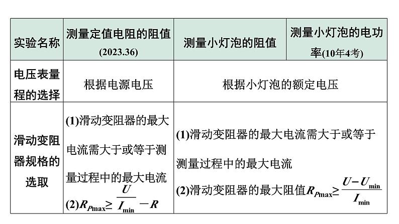 2024长沙中考物理二轮专题复习 微专题“伏安法”测电阻、电功率实验对比复习 （课件）第5页