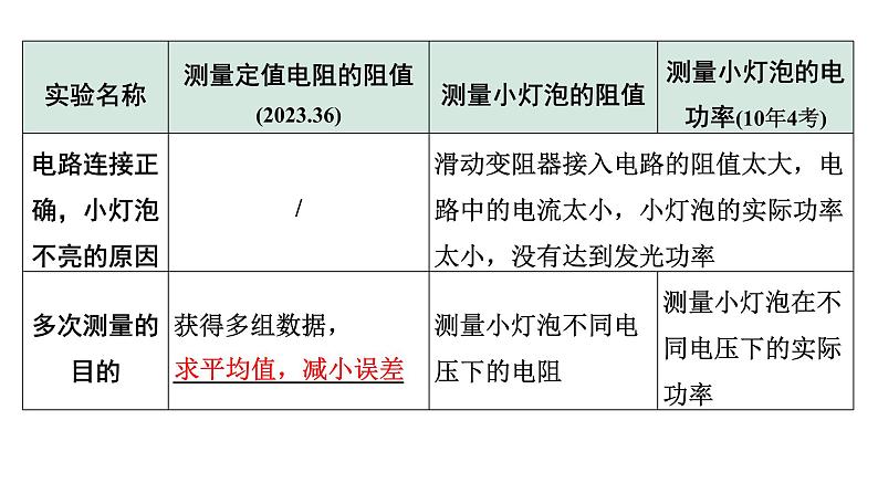 2024长沙中考物理二轮专题复习 微专题“伏安法”测电阻、电功率实验对比复习 （课件）第7页