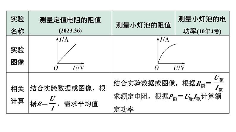 2024长沙中考物理二轮专题复习 微专题“伏安法”测电阻、电功率实验对比复习 （课件）第8页